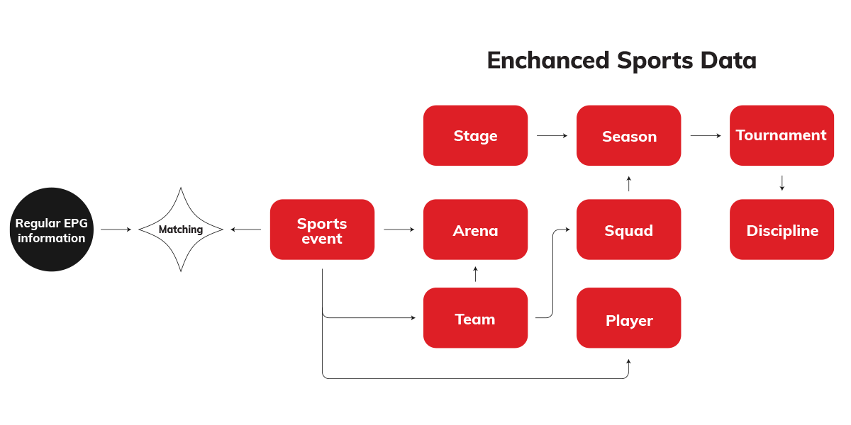 Media Press Enhanced Sports Data